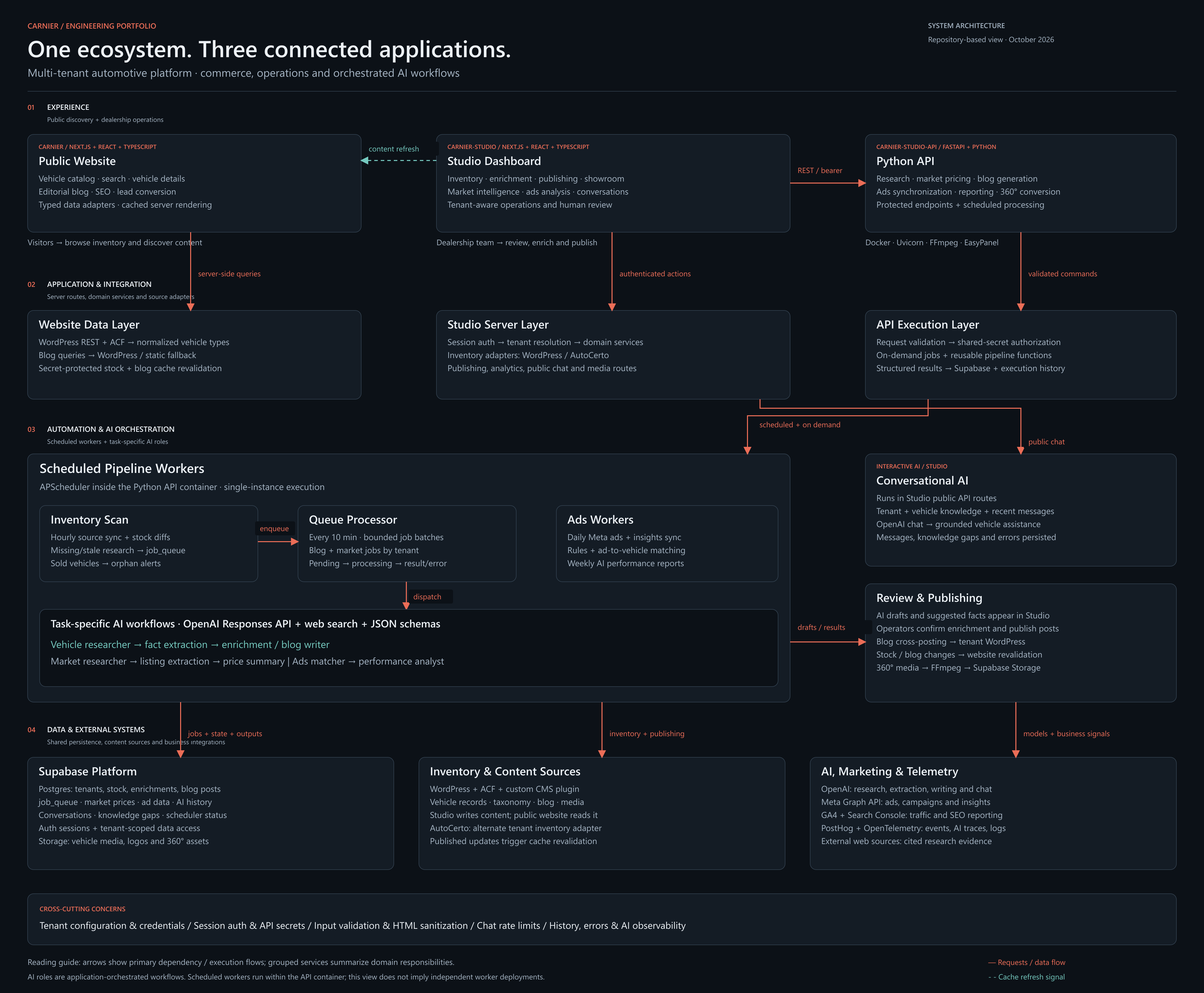 Carnier architecture: public website, Studio, Python API and AI workflows