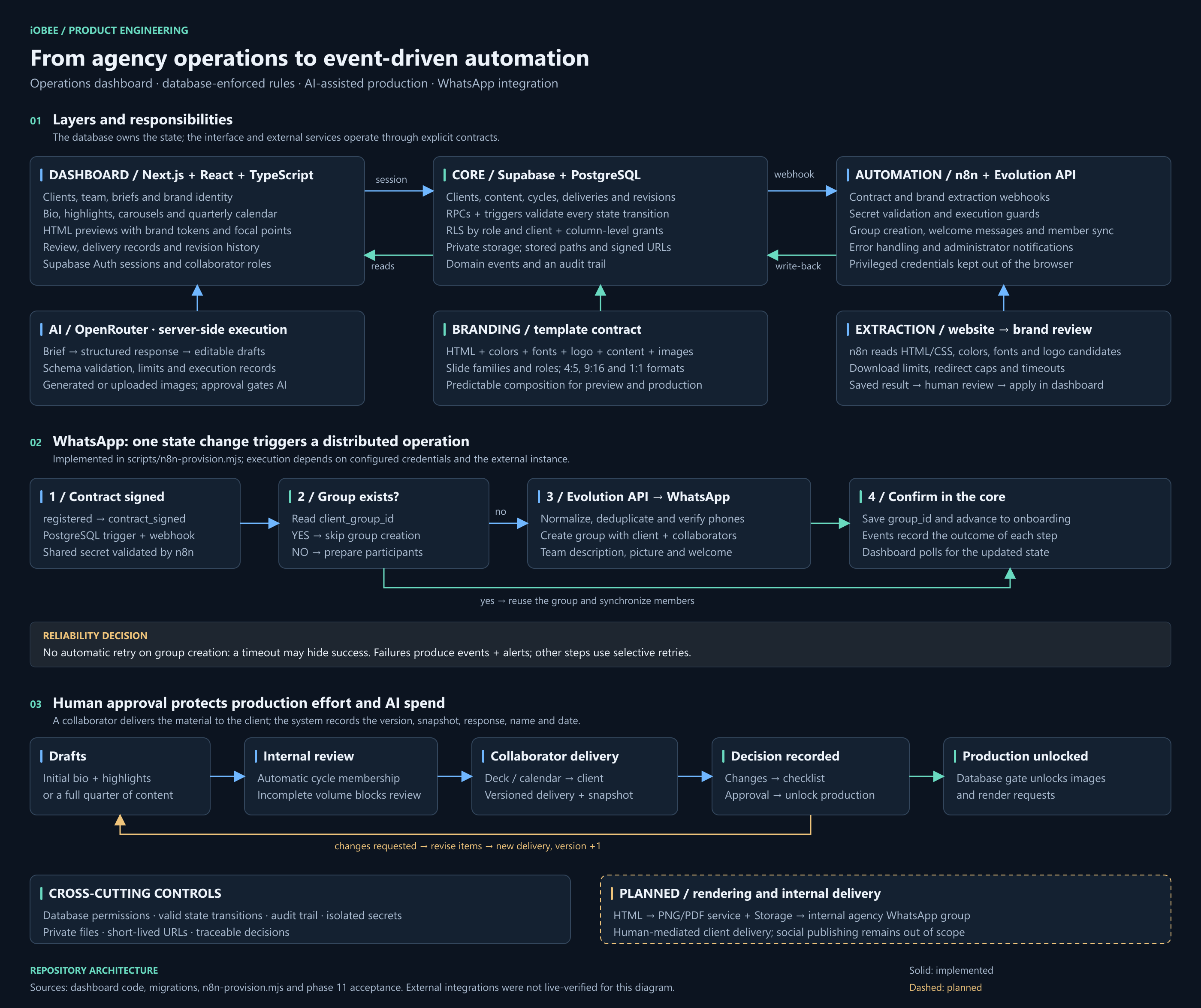 Social Media Ops Automation