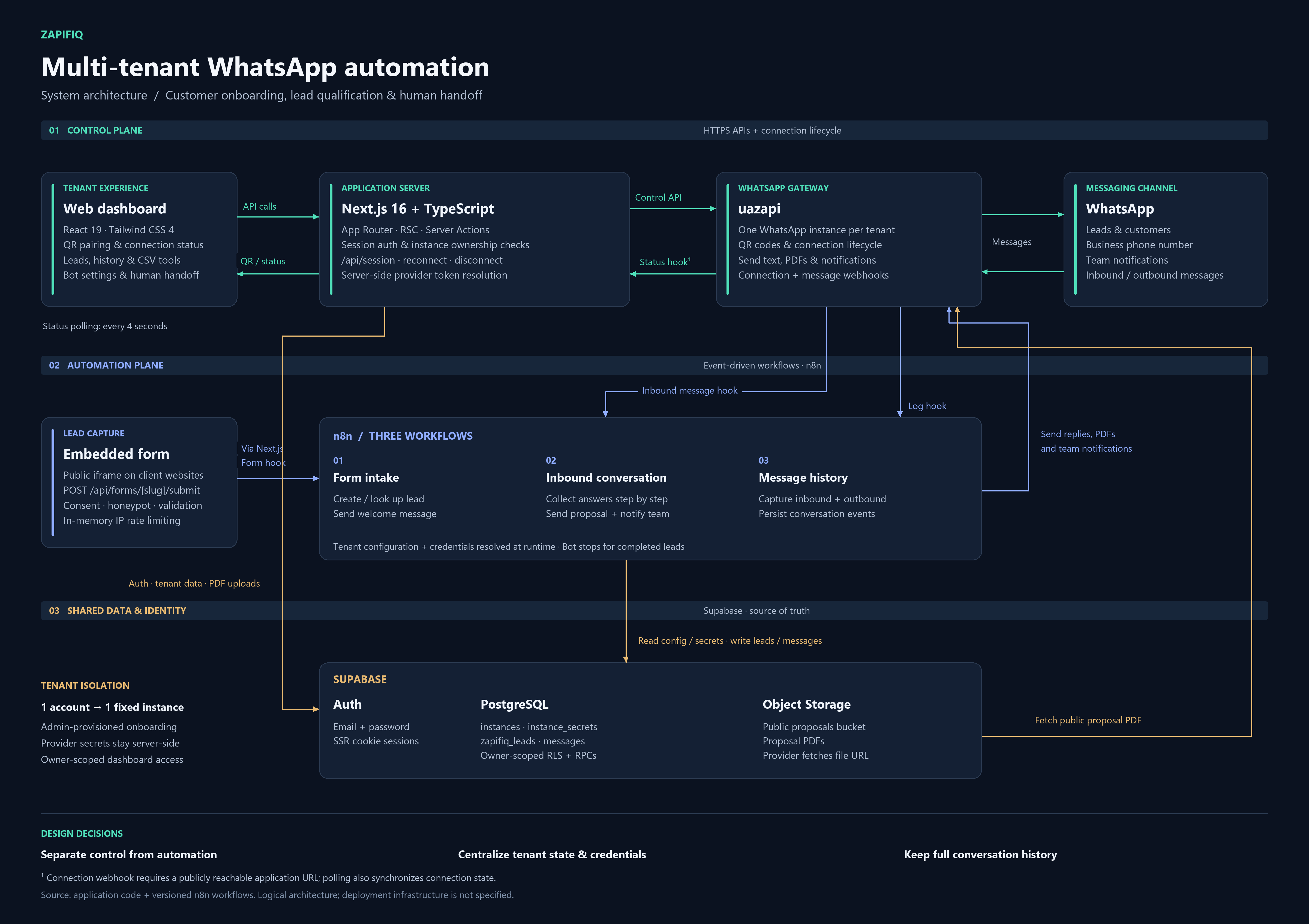 Zapifiq architecture: application, WhatsApp, n8n workflows and Supabase